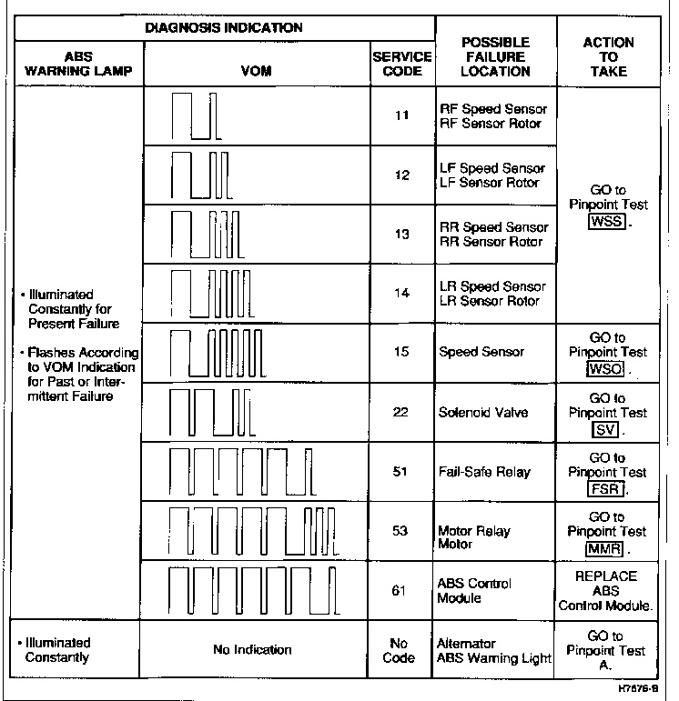 Troubleshoot ford probe abs #2